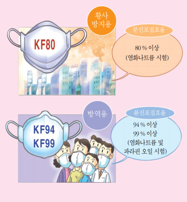 마스크 종류 성능 비교 해보자 (KF94 KF80/비말차단/일회용 마스크)
