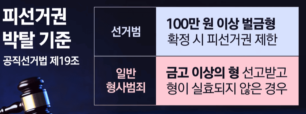 이재명 선고 받으면(확정 판결) 대통령 선거 언제까지 못나오게 되나?