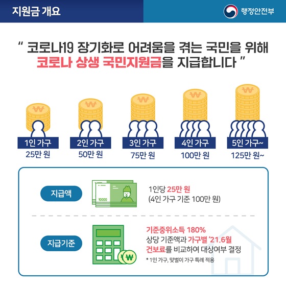코로나 상생 국민지원금 (언제? 지원대상, 금액/신청 방법 간략 소개)